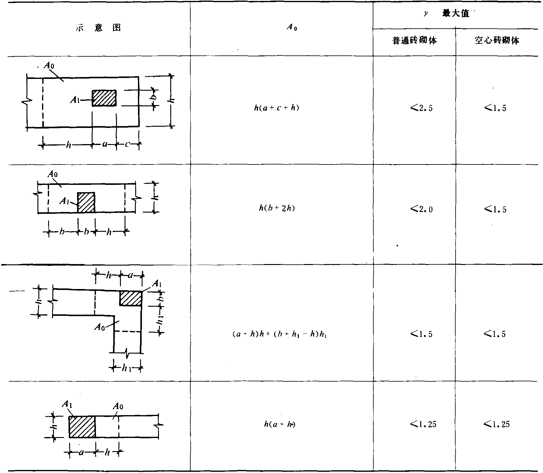 第二节 局部受压承载力计算